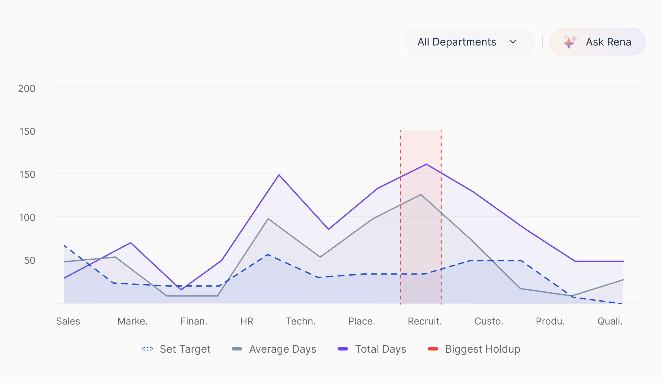 A hiring velocity chart in Reena: total and average days to hire by department against a set target, with the biggest holdup highlighted.